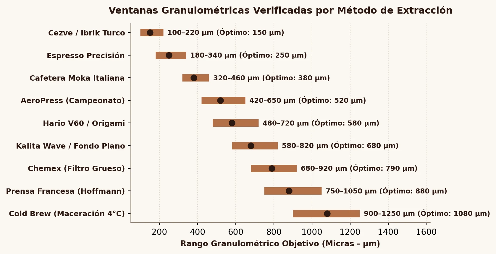 Mapeo micrométrico comparativo entre los principales molinillos de especialidad: paso de rosca y micras reales por clic.