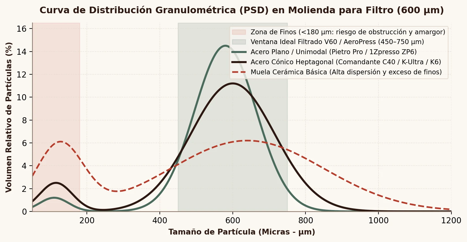 Histograma granulométrico del Heihox en rango medio-fino para extracción por inmersión y prensado suave.