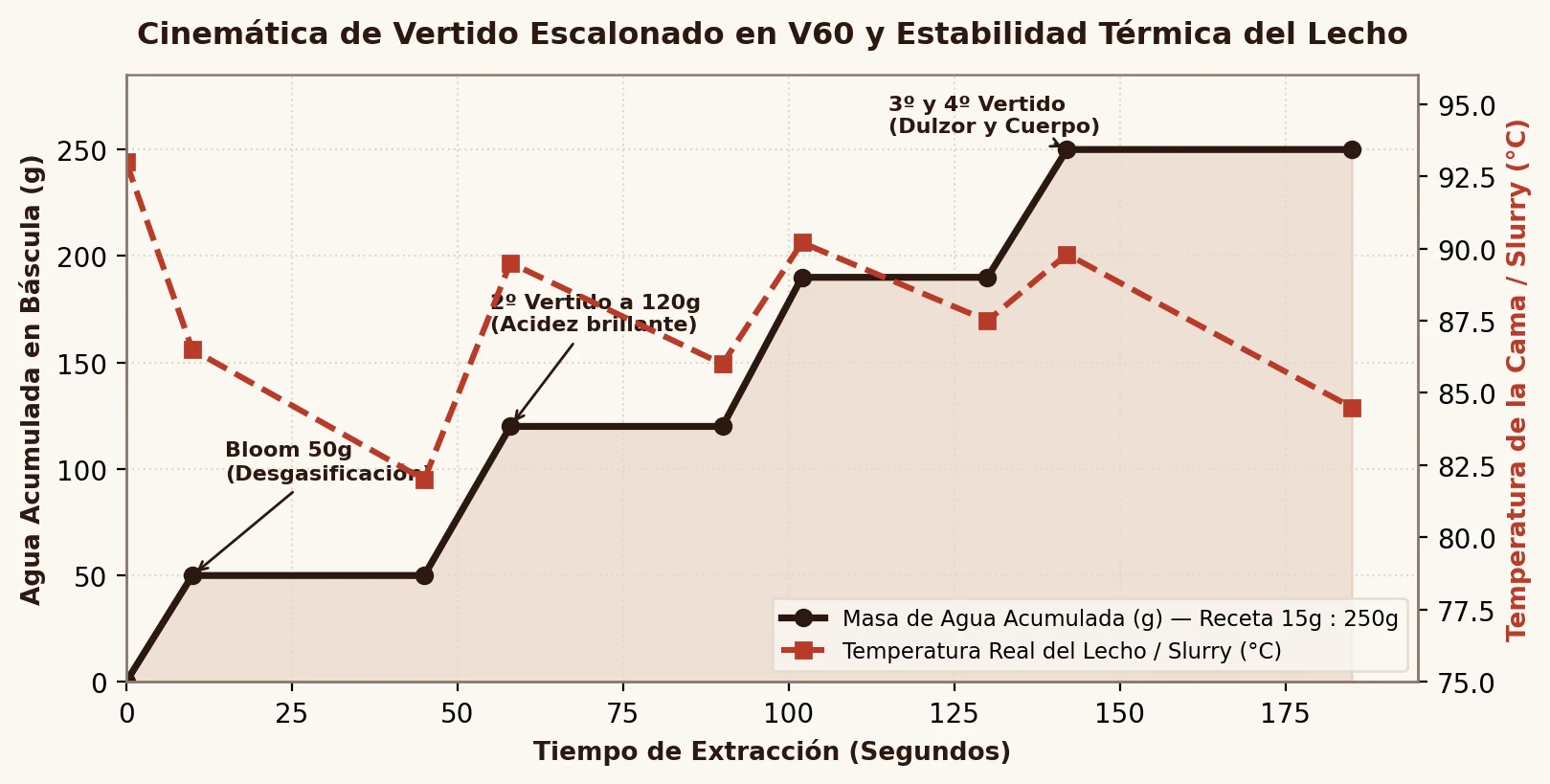 Cinemática de vertido en 3 pulsos y curva de extracción para varietal Borbón Rosado de alta densidad y glucosa.