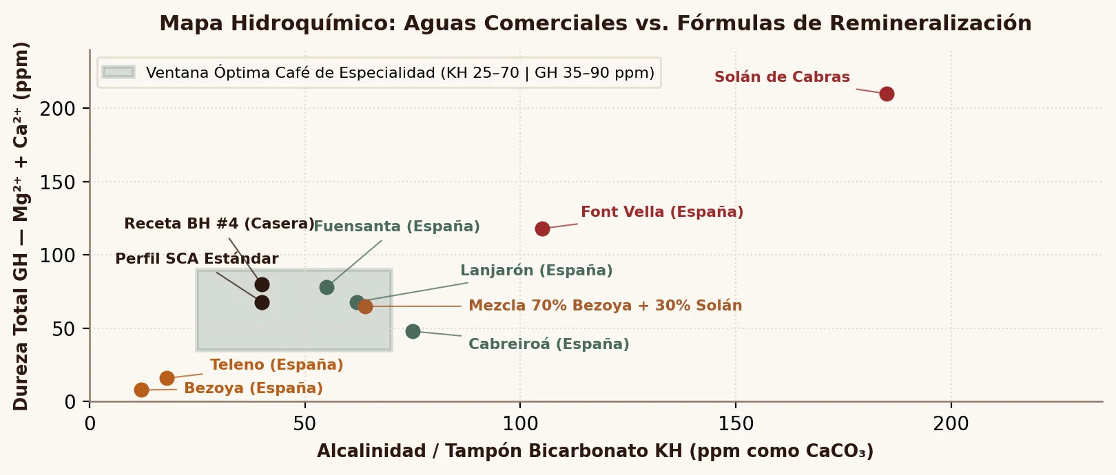 Gráfico de Dureza GH y Alcalinidad KH para Café de Especialidad según la SCA