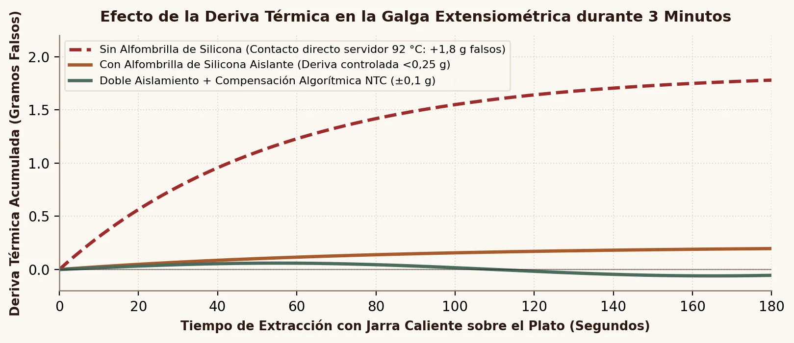 Deriva térmica de celdas de carga: oscilación de masa aparente bajo servidores de vidrio caliente.