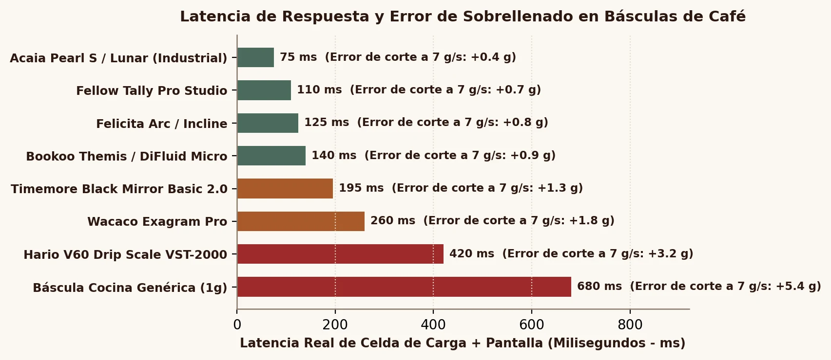 Perfil de presión y caudal: mitigación de canalización microscópica mediante Turbo Shot a 6 bares frente a los clásicos 9 bares.