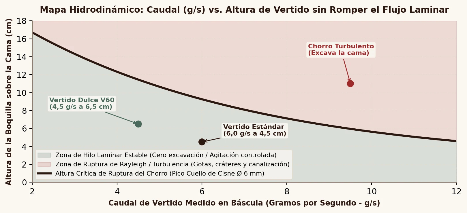 Dinámica de fluidos en cuello de cisne: transición entre flujo laminar continuo y dispersión por ruptura de Rayleigh.