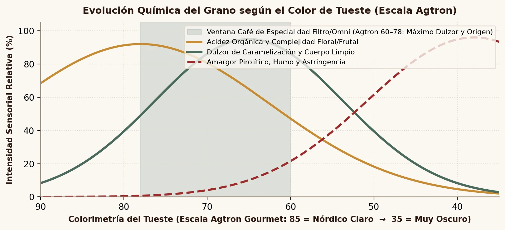 Escala Agtron Gourmet de color de tueste y degradación térmica de ácidos clorogénicos.