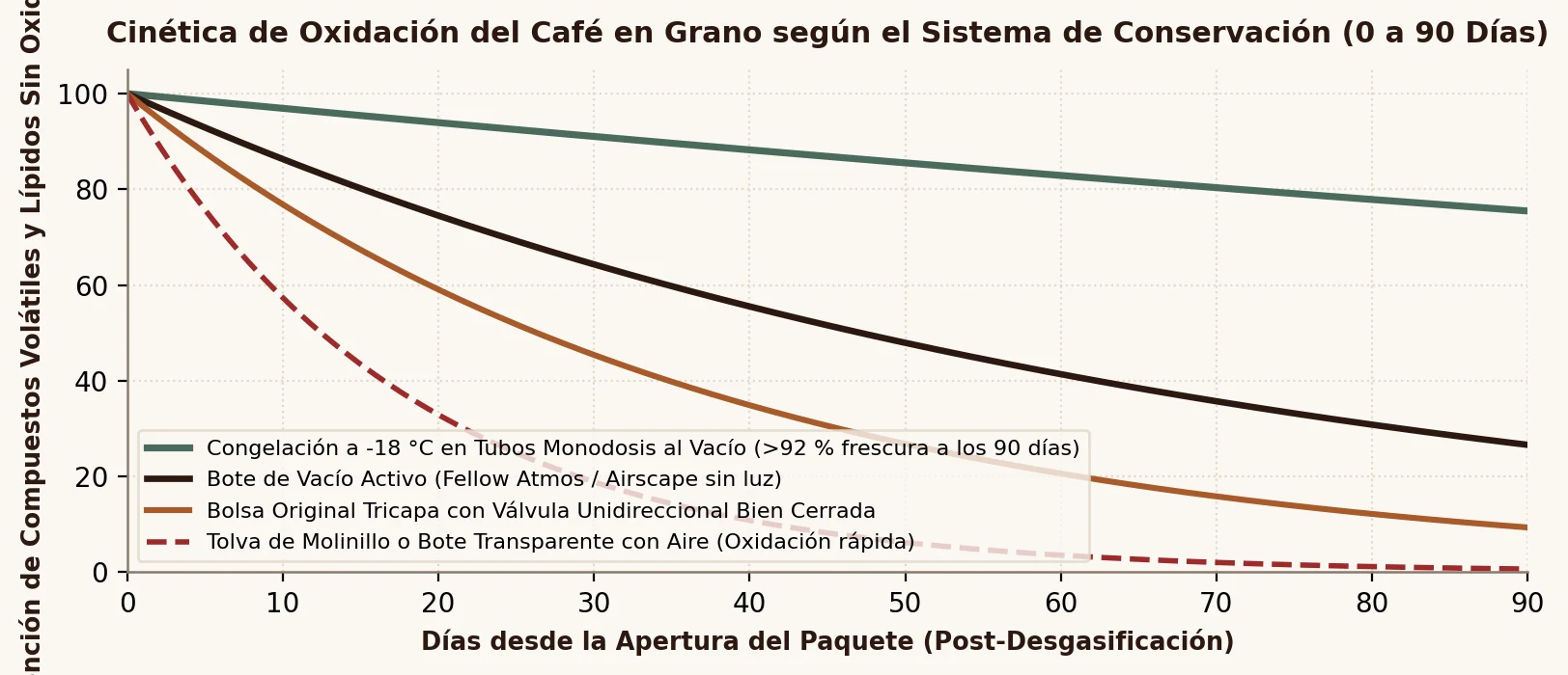 Tasa de pérdida aromática de ésteres frutales en café natural según la técnica de almacenamiento durante 6 meses.